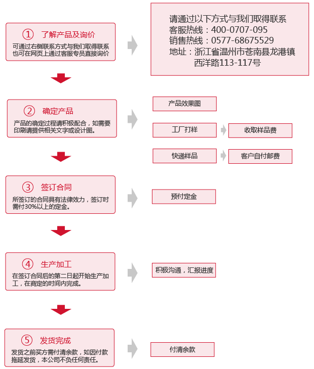 订购流程